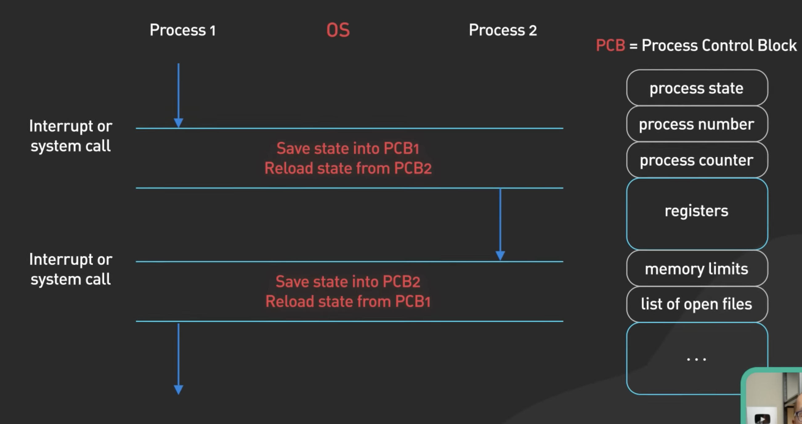 Process Context Switching